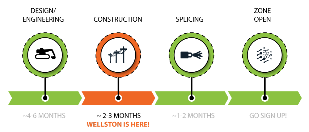 wellston timeline3